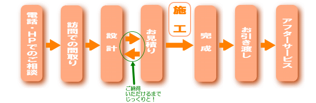 大栄建設　業務の流れ図